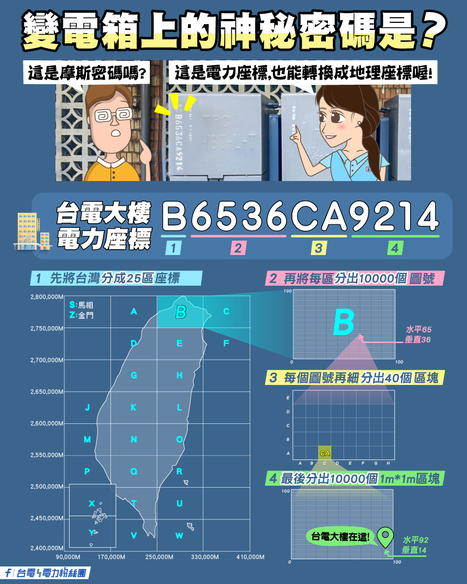 台灣電力座標轉換與定位 – 中央研究院人社中心地理資訊科學研究專題中心